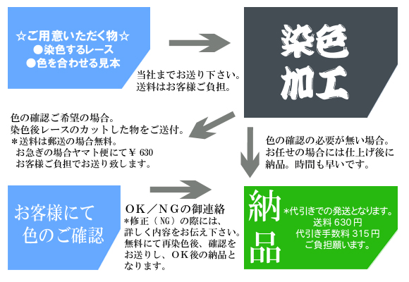 ���[�X���F�˗��̗���